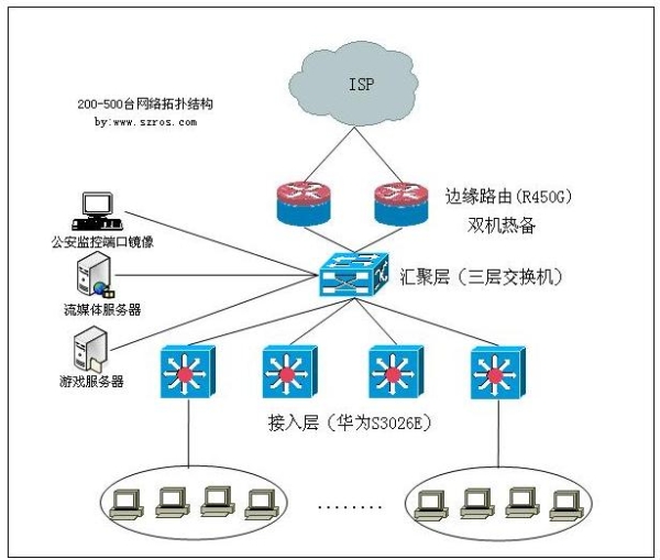 網吧(ba)組建方案